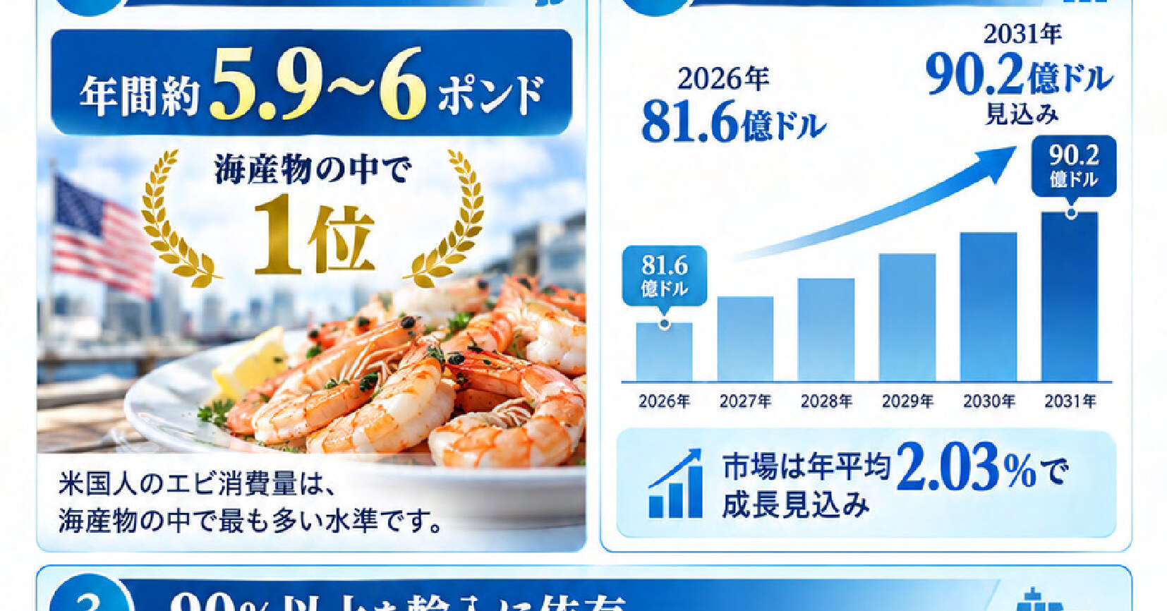 米国エビ市場規模推移（2026年81.6億ドル→2031年90.2億ドル、CAGR 2.03%）